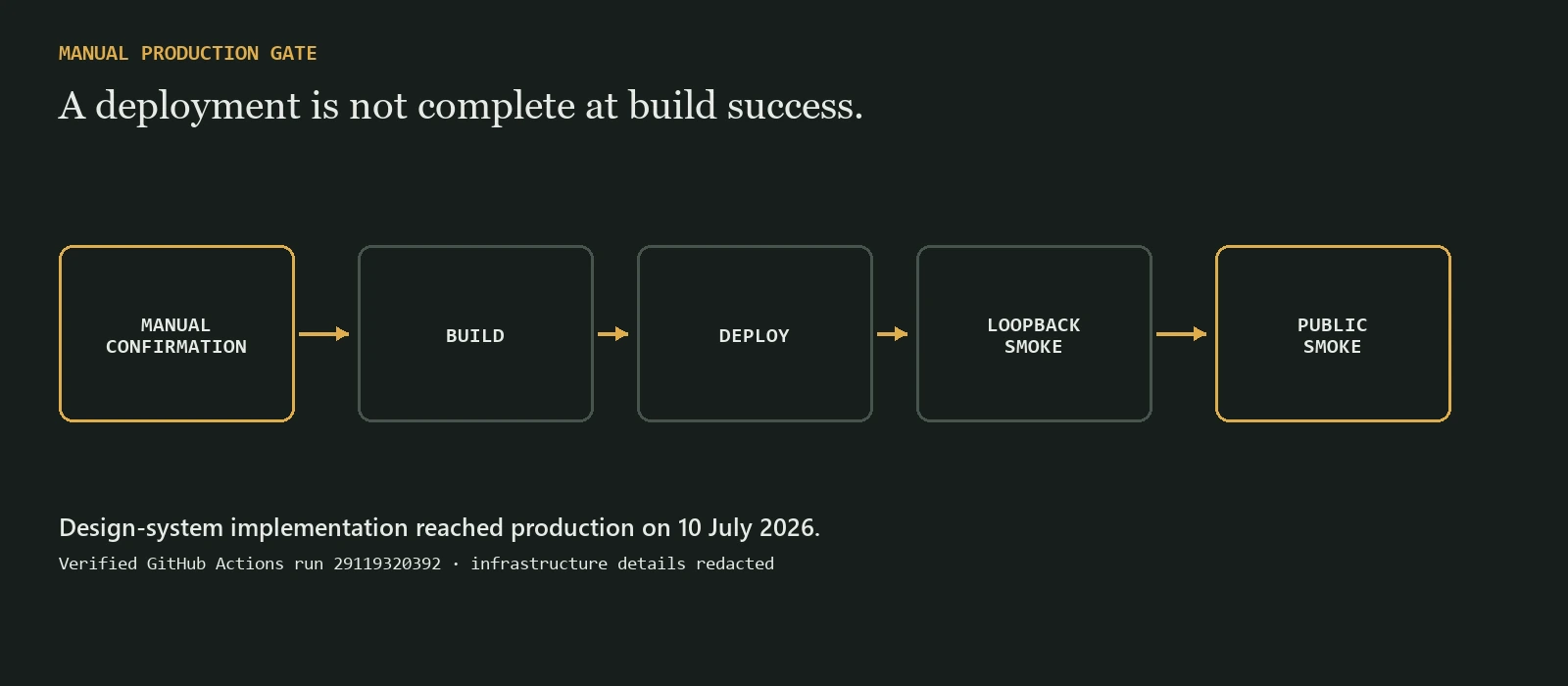 Redacted production deployment gate from manual confirmation through build, deploy, loopback smoke check, and public smoke check