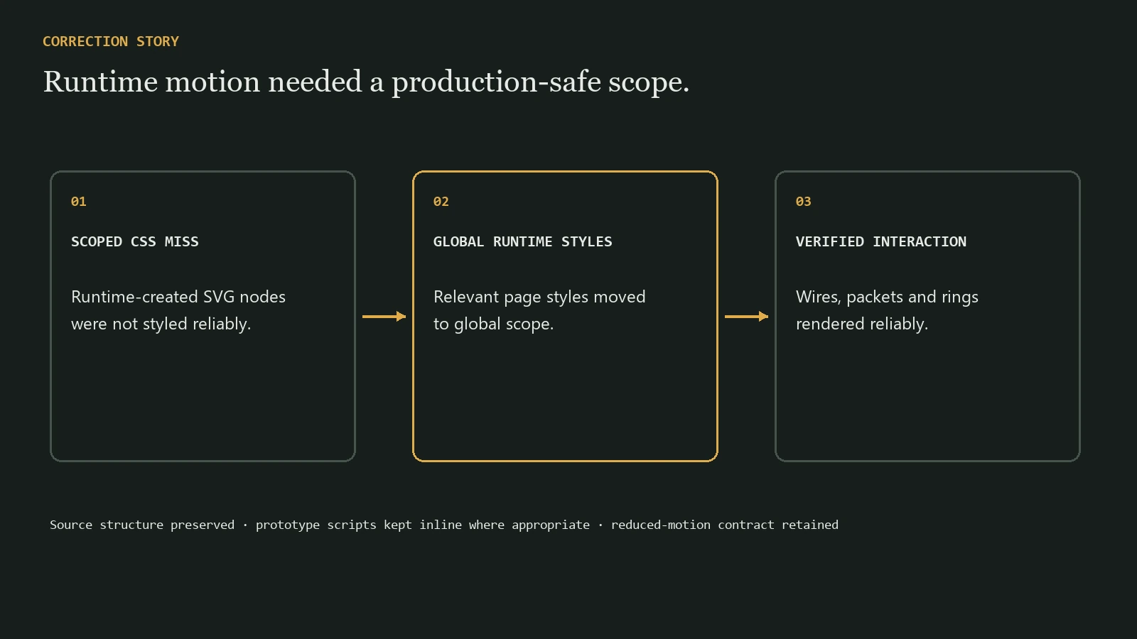 Three-stage diagram showing the scoped CSS motion regression, global style correction, and interaction verification