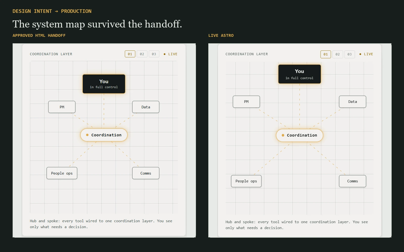 Matched comparison of the approved HTML system map and the live Astro production system map