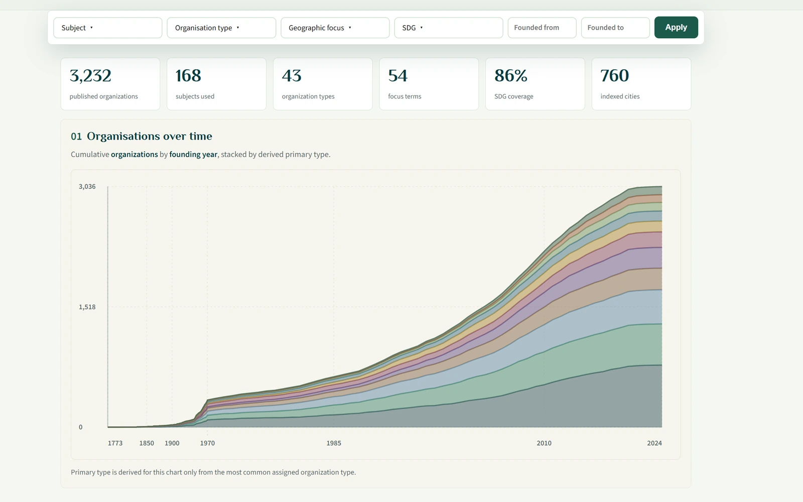 Securesustain data visualisation dashboard with filters, record totals, and a stacked organisations-over-time chart