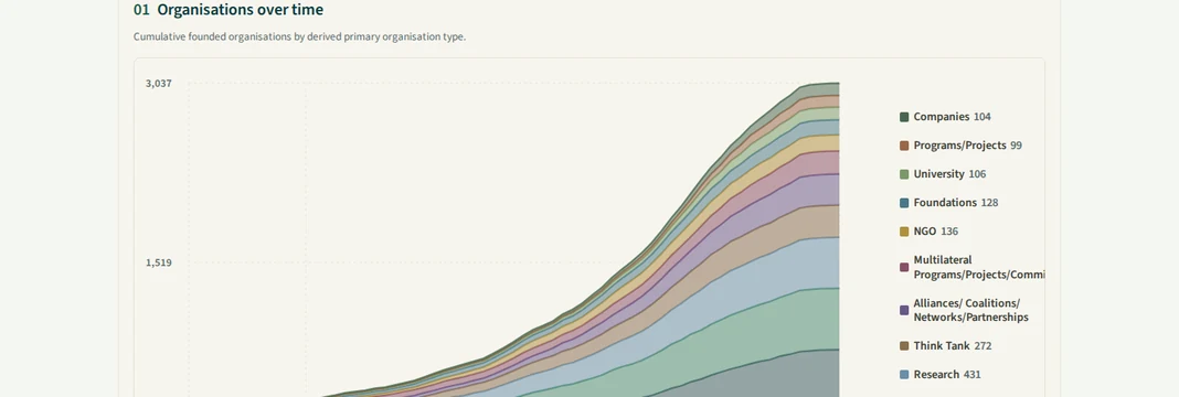 Securesustain organizations-over-time data visualization with a stacked area chart and organization-type legend
