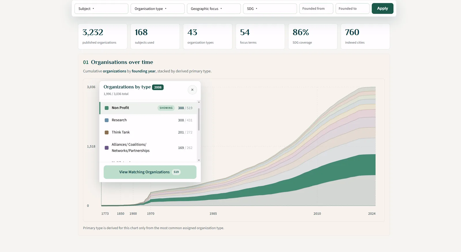 Securesustain organisations-over-time analytical view with a stacked time-series chart and filter controls
