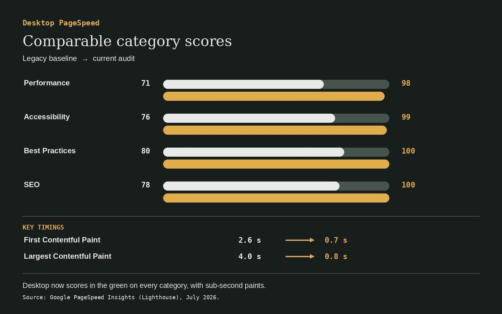 Desktop PageSpeed category comparison: performance 71 to 98, accessibility 76 to 99, best practices 80 to 100, SEO 78 to 100, with sub-second contentful paints