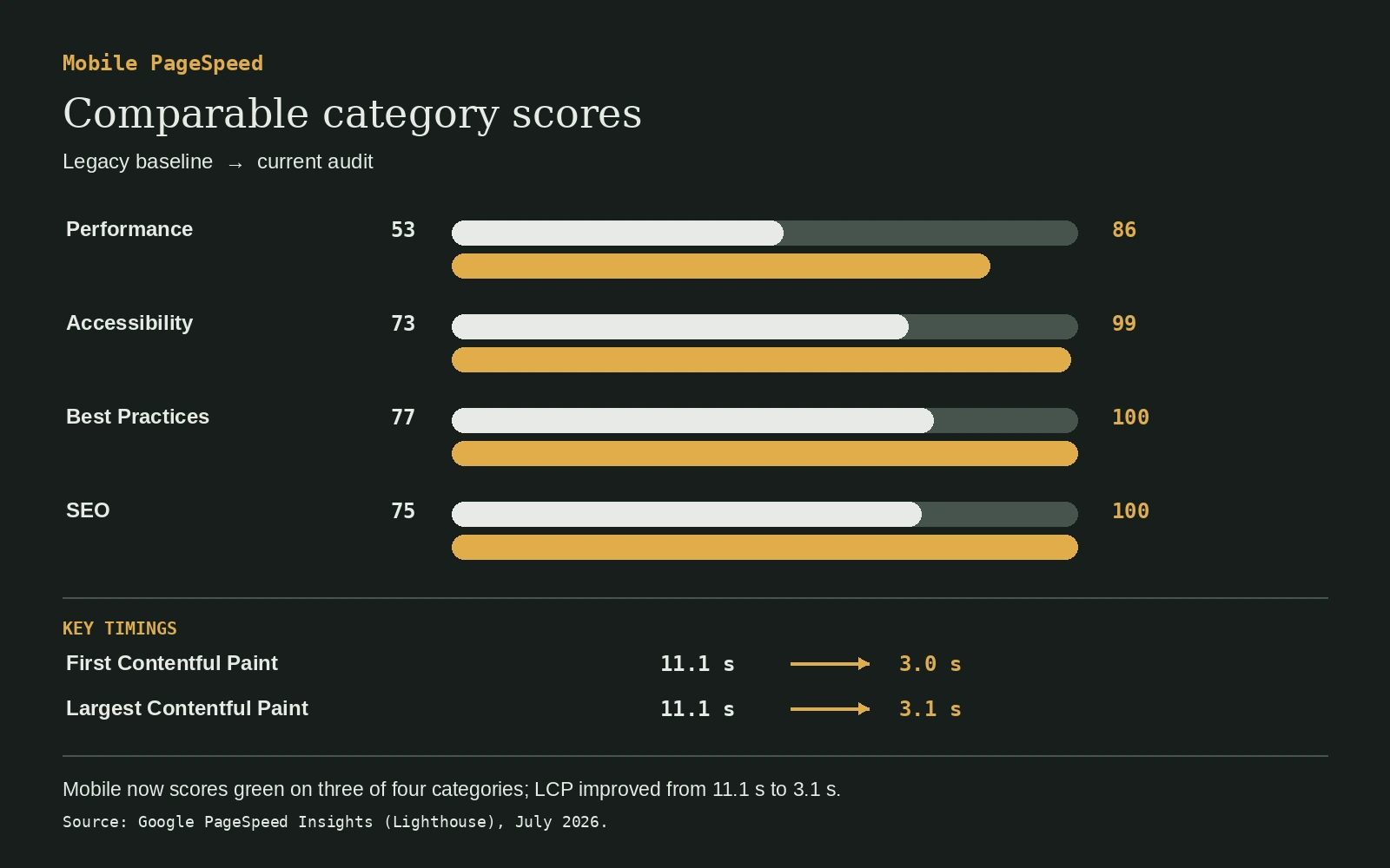 Mobile PageSpeed category comparison: performance 53 to 86, accessibility 73 to 99, best practices 77 to 100, SEO 75 to 100, with first and largest contentful paint improving from 11.1 s to about 3 s