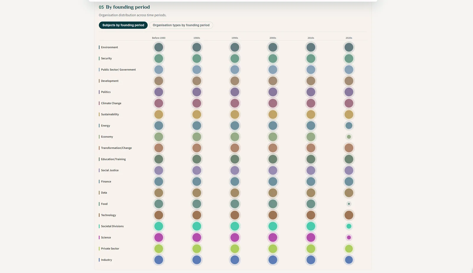Securesustain organisation-profile comparison matrix aligning attributes across records