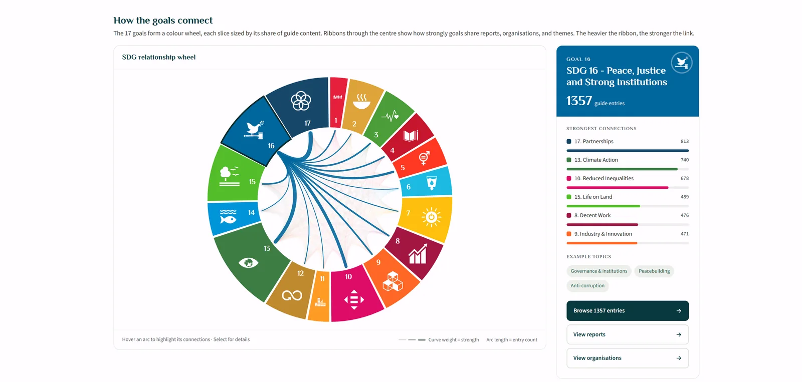 Securesustain goal-connection path view tracing links between two SDGs