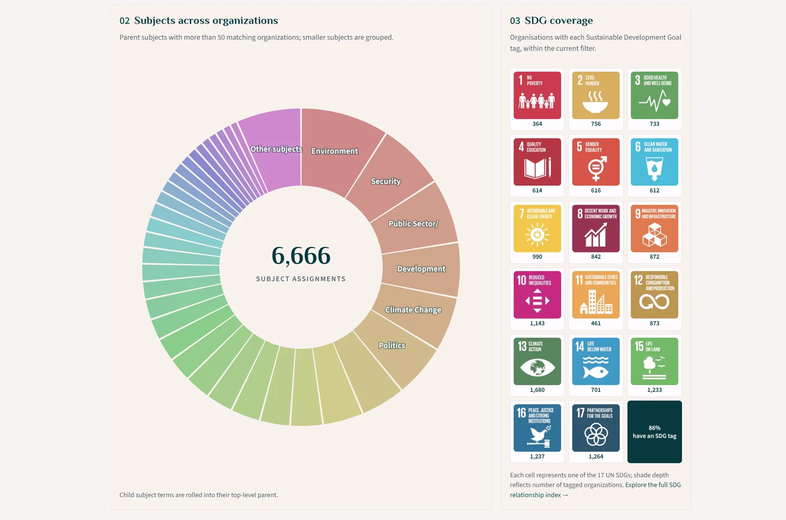 Securesustain SDG share and distribution view across the 17 goals
