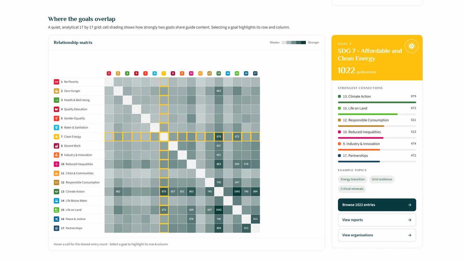 Securesustain SDG overlap matrix grid showing shared-record intensity between goal pairs