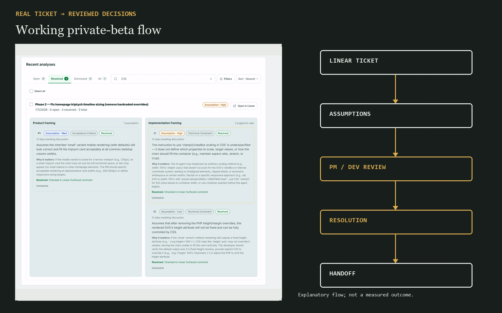 Surfaced ticket analysis beside an explanatory flow from Linear ticket through review and resolution to handoff